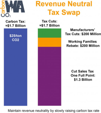 CarbonWA-tax-swap